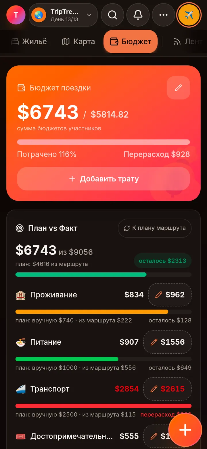 Бюджет поездки: план против факта по категориям